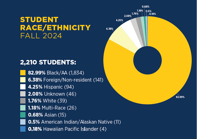 Donut chart depicting percentage breakdown of student race/ethnicity for Fall 2024. The percentages are as follows: 82.99% Black/African American, 6.38% Foreign/Non-resident, 4.25% Hispanic, 2.08% Unknown, 1.76% White, 1.18% Multi-Race, 0.68% Asian, 0.5% American Indian/Alaskan Native, and 0.18% Hawaiian Pacific Islander.