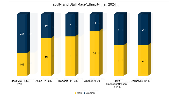 Bar Chart depicting faculty and staff demographics as of the Fall 2024 semester. The numbers are as follows: 169 Black Men, 287 Black women, 19 Asian men, 12 Asian women, 9 Hispanic men, 5 Hispanic women, 38 White men, 14 White women, 1 Native American/Alaskan Native man, 1 Native American/Alaskan Native woman, 2 men of unknown race, and 2 women of unknown race.